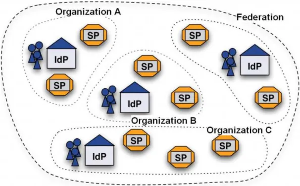 Figura 13: Rappresentazione schematica di una federazione 