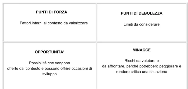 Figura 1 – Schema della matrice SWOT - Fonte – Elaborazione dell’autore. 