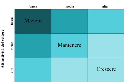 Figura 2 – La matrice di pianificazione del portafoglio di  GE/McKinsey. 