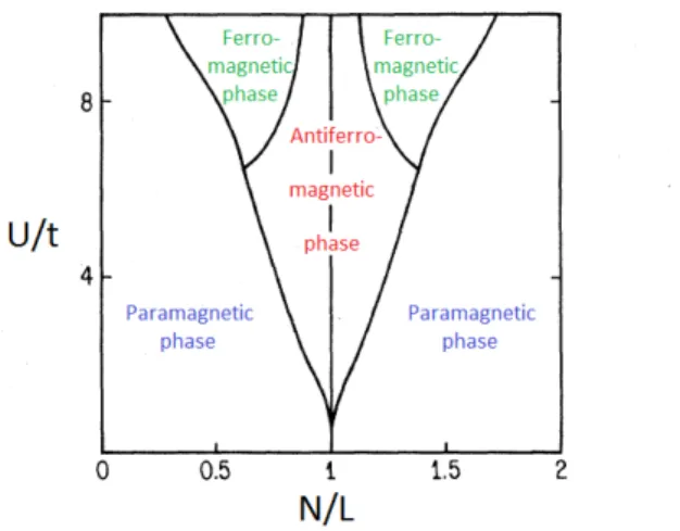 Figure 1.3: Schematic Hartree-Fock phase diagram for the 2D Hubbard model. Figure from [20].
