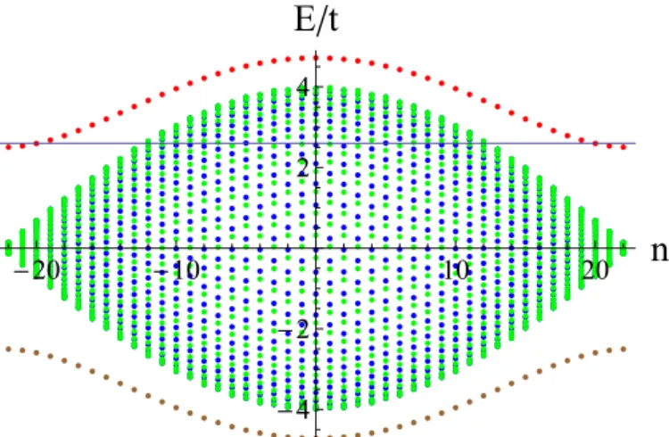 Figure 5.1: Energy band structure for a singlet state in the Hubbard model, with U/t = 2.5 (blue and red points) and U/t = −2.5 (green and brown points)