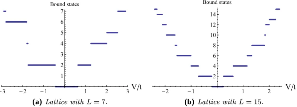 Figure 5.2: Number of bound states as a function of V/t, for lattices with L = 7 and L = 15 sites, respectively.