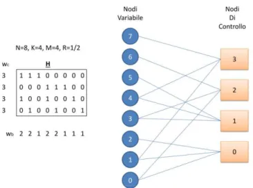 Figura 2.2: Codice di esempio: parametri caratteristici e relativo grafo di Tanner 