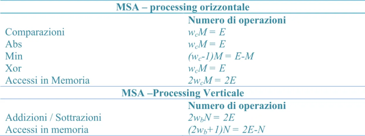 Figura 2.6: Associazione tra i thread e i messaggi che questo deve calcolare La Tabella 2.1 riassume il tipo e il numero di operazioni elementari che un 