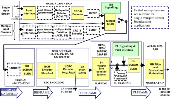 Figura 2.7: Schema a blocchi di un sistema di trasmissione DVB-S2 [3] 