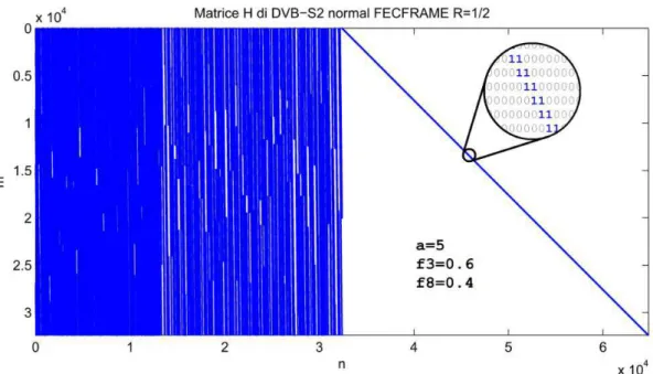 Figura 2.8: Esempio di matrice H di un codice LDPC del DVB-S2 9