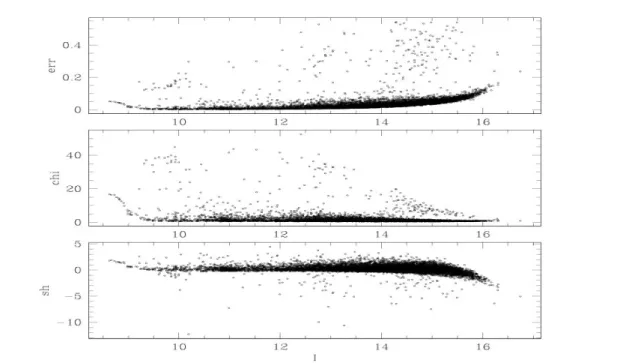 Figura 3.7 Un esempio di grafico che mostra gli andamenti con la magnitudine  dell'errore sulla magnitudine (in alto), della sharpness (al centro) e del chi (in  basso). Questo grafico si riferisce a un'immagine in filtro I del chip 1 del data­set  coppia 