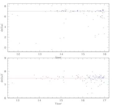 Figura 3.14 Un esempio di grafico Δmag/mag, riferito al  data­set della coppia 1. Il confronto avviene con i dati del  catalogo di Zaritsky. I punti blu disegnano la distribuzione,  mentre la retta rossa traccia il valore della mediana del  Δmag. In questo