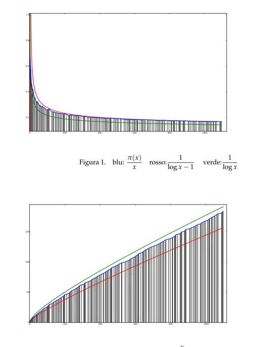 Figura 2. blu: π ( x ) rosso: x