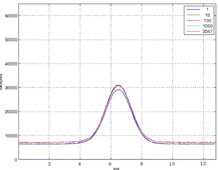Figure 3.19. Power distribution variation versus N Lines .