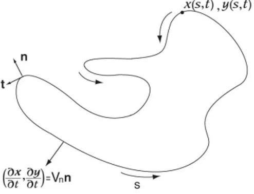Figure 3.2: Parametrization of the family of curves Γ(s, t)