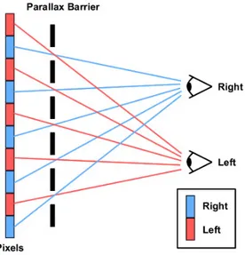 Figura 2.3: Schema di funzionamento di un display con tecnologia Parallax Barrier