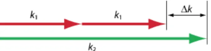 Figura 1.1: Esempio in cui non si verifica il Phasematching. A causa della dispersione cromatica il vettore d’onda della seconda armonica ` e pi` u del doppio dell’onda fondamentale .