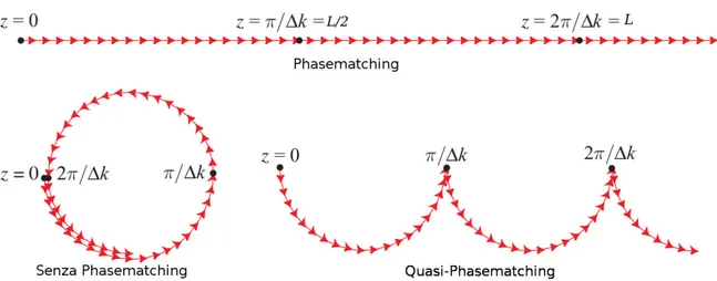Figura 1.2: Fasori dell’onda emessa da ciascun segmento del cristallo. In caso di Phasematching i fasori sono allineati ed ` e raggiunta la massima efficienza di conversione