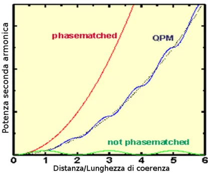 Figura 1.3: Andamento della potenza di seconda armonica in funzione della distanza normalizzata alla lunghezza di coerenza.