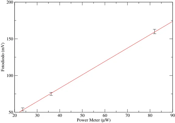 Figura 2.2: Grafico delle misure della calibrazione del fotodiodo e della retta del fit.