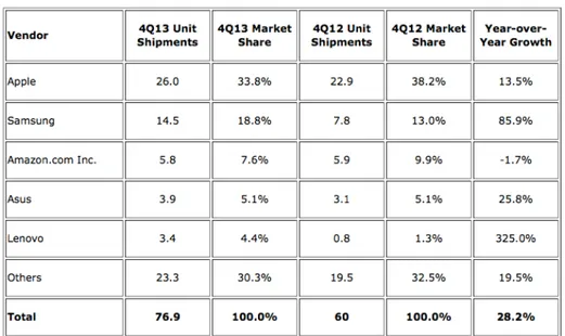 Figura 3.1: Principali venditori, spedizioni e quote di mercato nel quarto trimestre del 2013, IDC Worldwide Tablet Tracker, 29 gennaio 2014 [28].