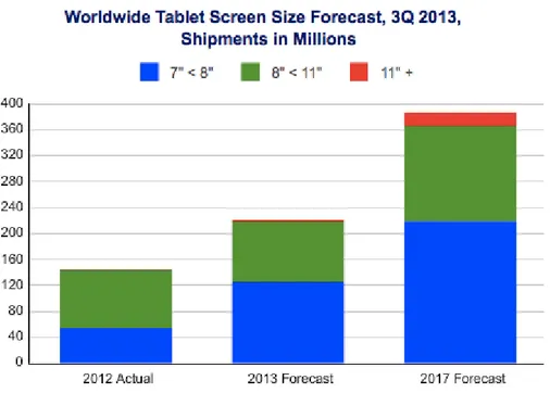 Figura 3.7: Previsione riguardante la dimensione dei display dei dispositivi nel periodo 2012-2017, IDC Worldwide Quarterly Tablet Tracker, dicembre 2013 [30]