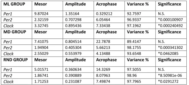 Table 1: Parameters estimated by the Cosinor analysis for clock genes (Per1, Per2 and Clock) in Diencephalon of Solea  Senegalensis  under  LD  conditions  and  fed  at  ML,  MD  o  RND  times