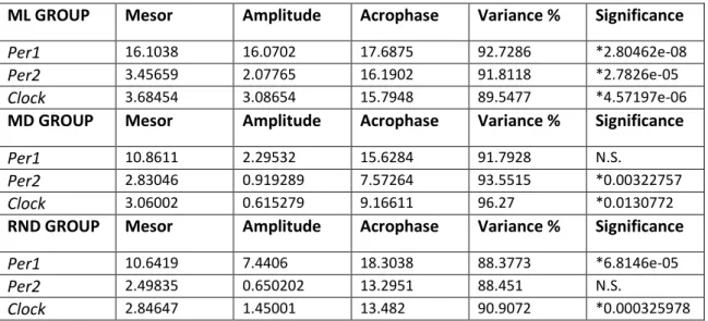 Table  2:  Parameters  estimated  by  the  Cosinor  analysis  for  clock  genes  (Per1,  Per2  and  Clock)  in  Optic  Tectum  of  Solea  Senegalensis  in  LD  and  fed  at  ML,  MD  o  RND  times