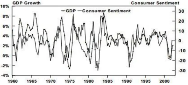 Figura 2.1: Andamento del PIL statunitense e dell'indice di fiducia  Fonte: The University of Michigan’s Consumer Sentiment Index 