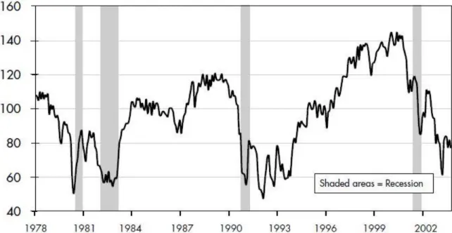 Figura 2.2: Andamento del Conference Board Consumer Confidence confrontato con  periodi di recessione dell'economia USA 