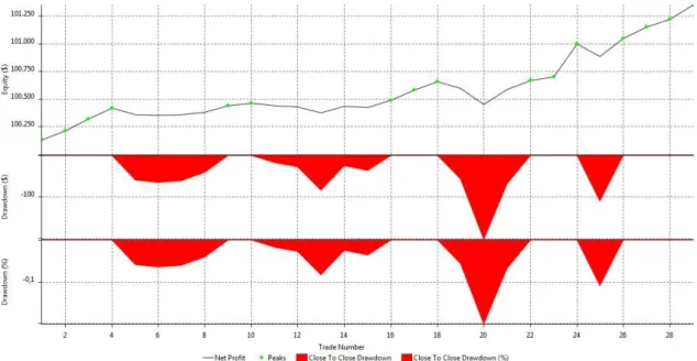 Figura 2.8: Equity Curve with Drawdown con indicatore PMI Non-Manufacturing 