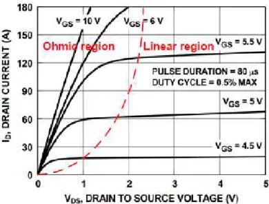 Fig  1.3:  caratteristica  di  uscita  del  MOSFET  a  canale  n  che  verrà  adottato  nel  corso  delle simulazioni della tesi