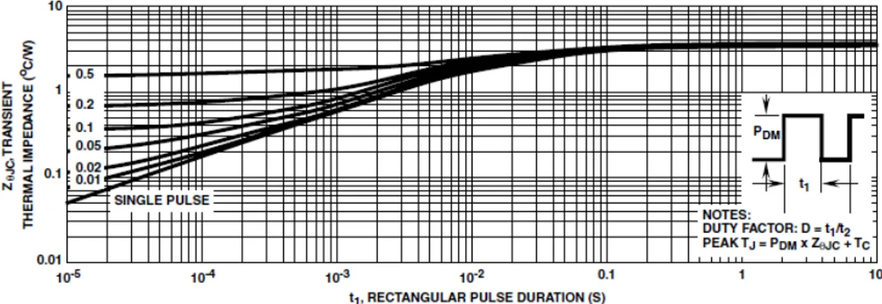 Fig. 1.8: andamento del coefficiente Z thjc . [Fonte: data-sheet IRF510] 