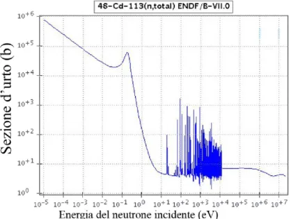 Figura 1.2: Sezione d’urto di cattura del Cadmio.