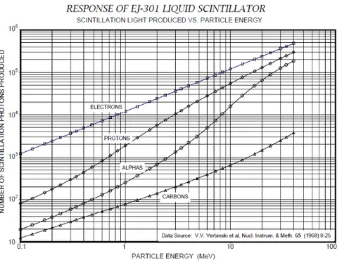 Figura 1.10: La luce prodotta in funzione dell’energia della particella incidente per il EJ-301.