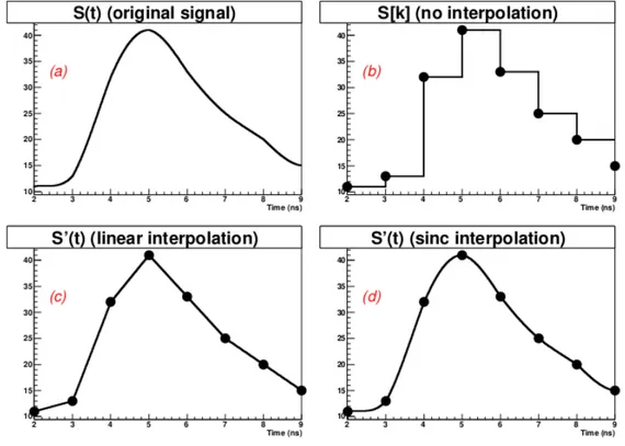 Figura 2.2: Esempio di interpolazione: il segnale originario (a) viene digitalizzato (b), interpolato mediante una semplice interpolazione lineare (c) o mediante la funzione