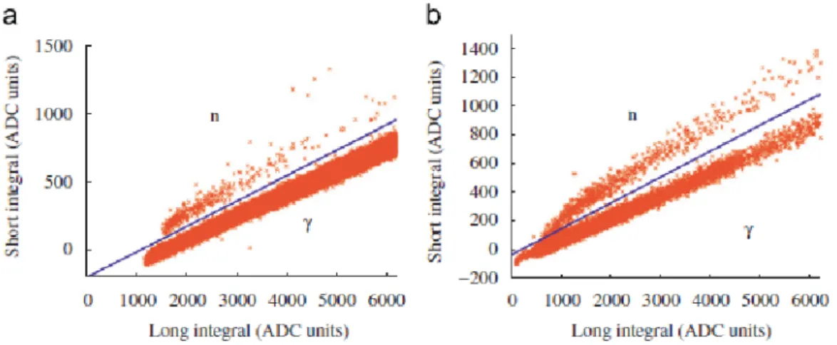 Figura 2.4: Distribuzioni short vs long ottenute con 2 sorgenti:a)Am-Be b)Am-Li utilizzando scintillatori liquidi [12].