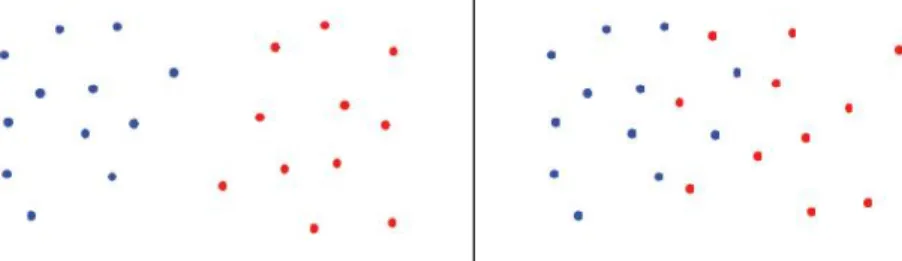Figura 2.1: dati linearmente separabili (sinistra), non linearmente separabili (destra).
