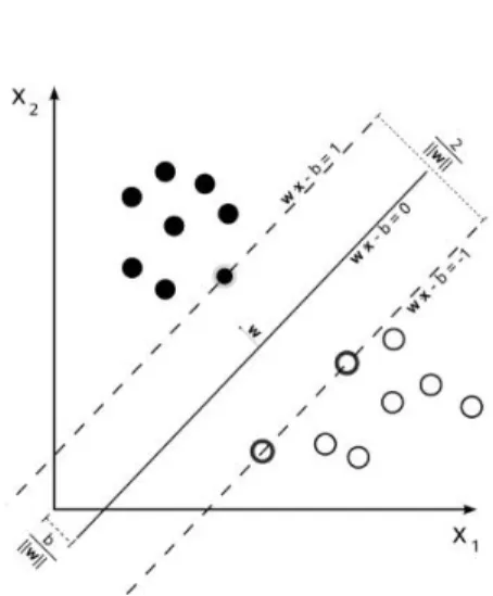 Figura 2.3: classificazione lineare nal caso di dati linearmente separabili con relativi iperpiani.