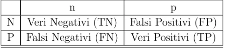 Tabella 2.1: Matrice di Confusione: i valori n e p rappresentano i valori predetti dal classificatore mentre i valori N e P sono quelli effettivi .