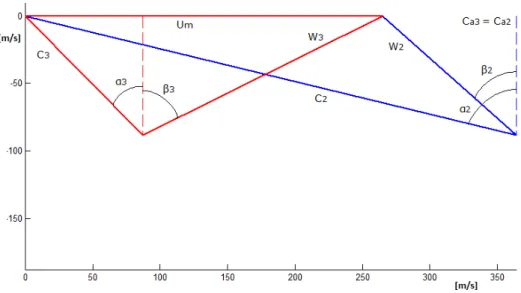 Figure 9.2 shows the blade geometry. It denotes a big increase in the ro-