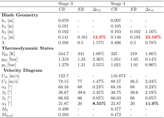 Table 5.3: Part B - Validation results for stage 3 and stage 4 of multi-stage gas turbine