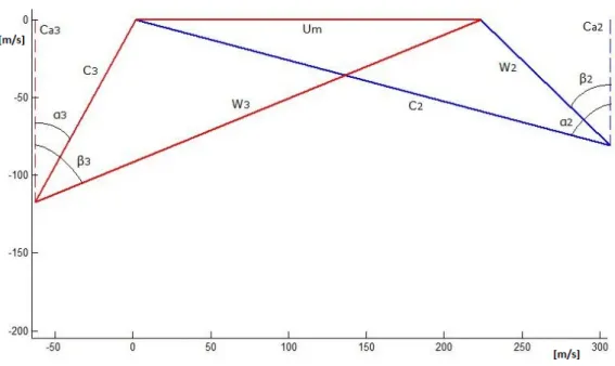 Figure 5.5: Velocity triangles for the single-stage gas turbine. Real fluid computational model.