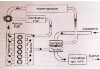 Figura 20 - Rappresentazione schematica di un impianto di ricircolo esterno dei gas combusti, ad alta pressione e di  breve percorso (short route EGR)