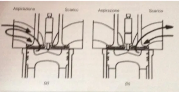 Figura 22 - Rappresentazione schematica del ricircolo interno al cilindro dei gas combusti: a) attraverso la valvola  d'aspirazione; b) attraverso la valvola di scarico