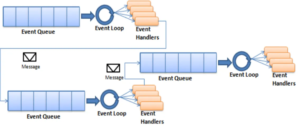 Figura 3.10: Comunicazione tramite scambio di messaggi fra Event Loops distinti