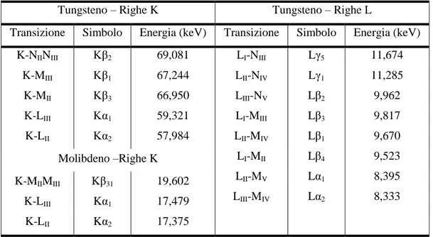 Tabella 1.2: Principali righe caratteristiche per il tungsteno e per il molibdeno. 