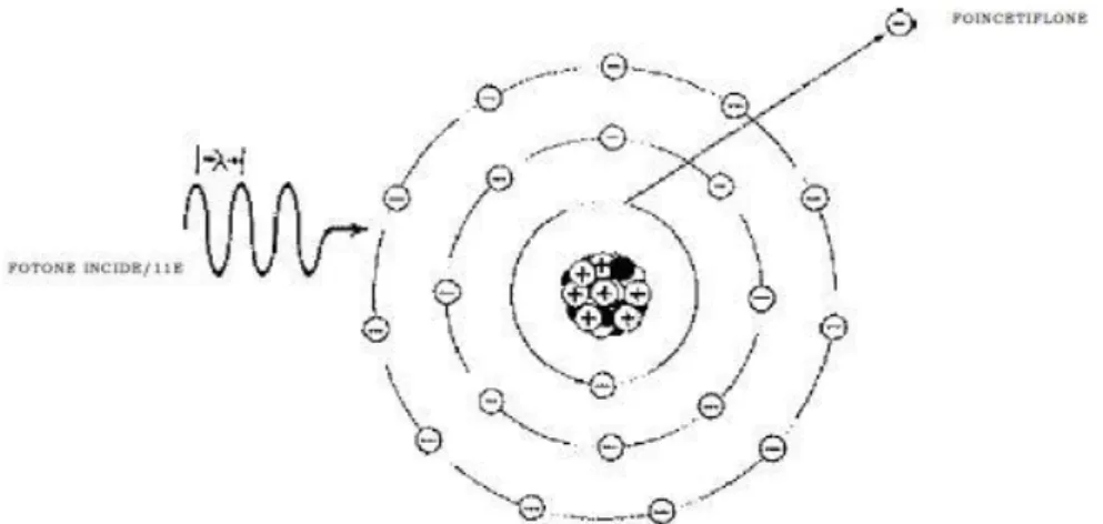 Figura 1.6: Nell’effetto fotoelettrico il fotone incidente è assorbito provocando la ionizzazione di un  atomo per espulsione di un elettrone
