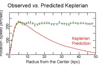 Figure 1.1: The radial velocity profile for a typical galaxy cluster (red curve), compared with the one predicted without the Dark Matter (green curve)