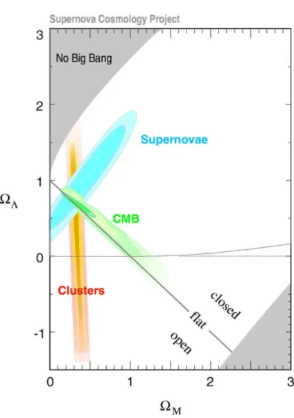 Figure 1.3: The combination of different constraints on the density parameters. This Figure is taken from http://www-supernova.lbl.gov/