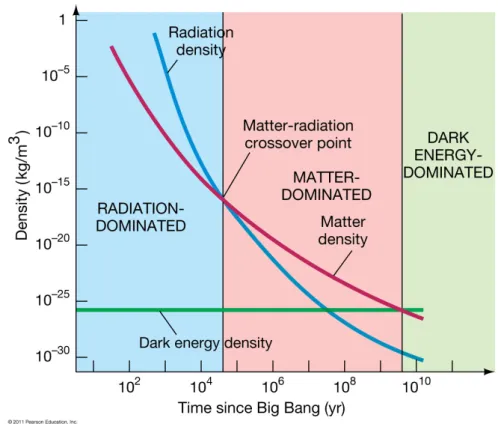 Figure 1.4: Evolution of the densities of matter, radiation and cosmological constant as functions of time