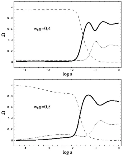 Figure 3.1: The evolution of the density parameters (Ω m : dotted line, Ω γ : dashed line, Ω φ : thick line) for two different coupled quintessence model