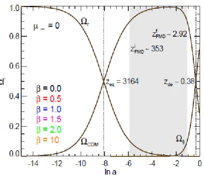 Figure 3.3: The background evolution of an uncoupled cosmology identical to ΛCDM (black curves) and of a series of McDE models with symmetric initial conditions and different coupling values