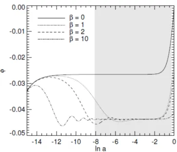 Figure 3.6: The evolution of the DE scalar field φ as a function of the e-folding time ln a in an uncoupled scenario (solid) and in McDE cosmologies with different values of the coupling β (dotted, dashed, and dotdashed)